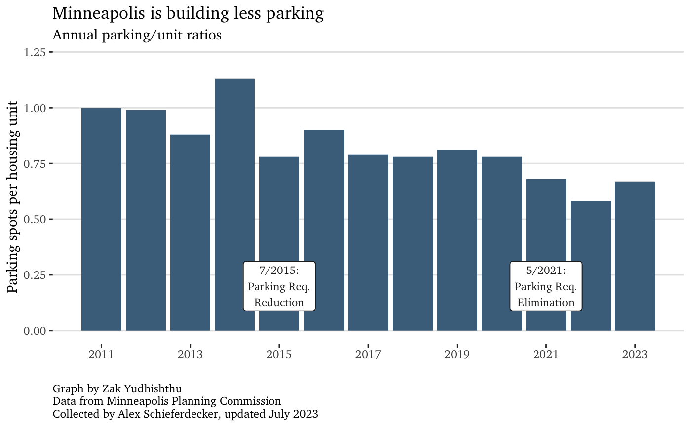 Bar chart showing parking spots per housing unit by year.