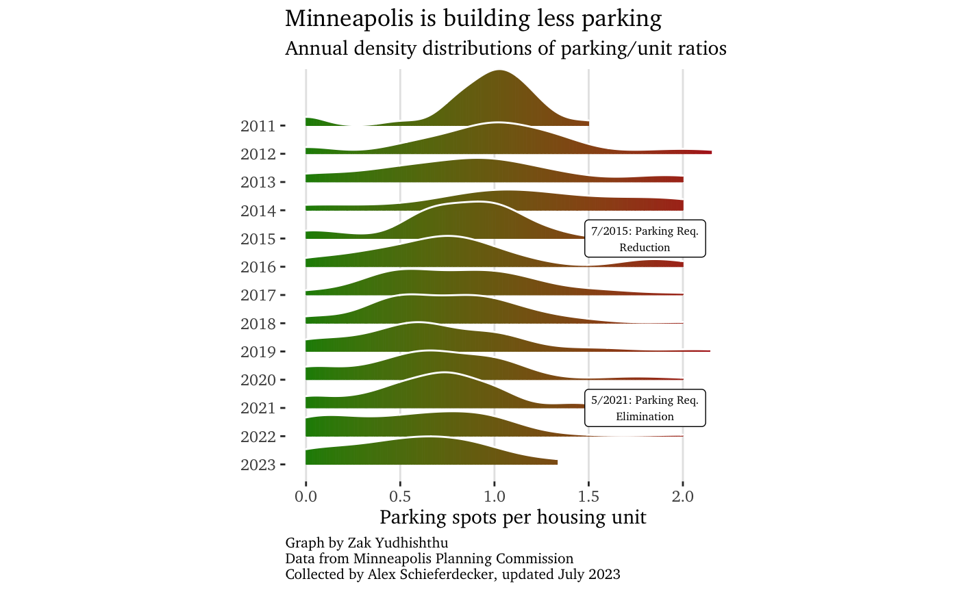 Distribution chart showing annual density distributions of parking/unit ratios.